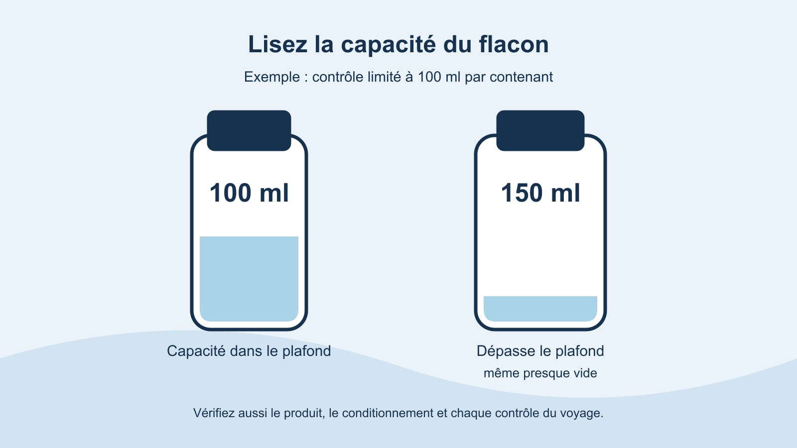 Schéma pédagogique : la capacité du flacon se vérifie à chaque contrôle de sûreté